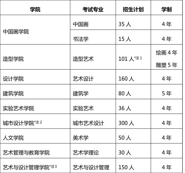 中央美术学院2020年本科招生简章