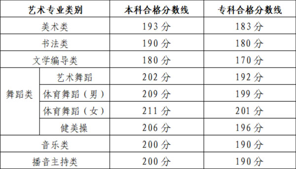 2022年山东艺术统考合格分数线